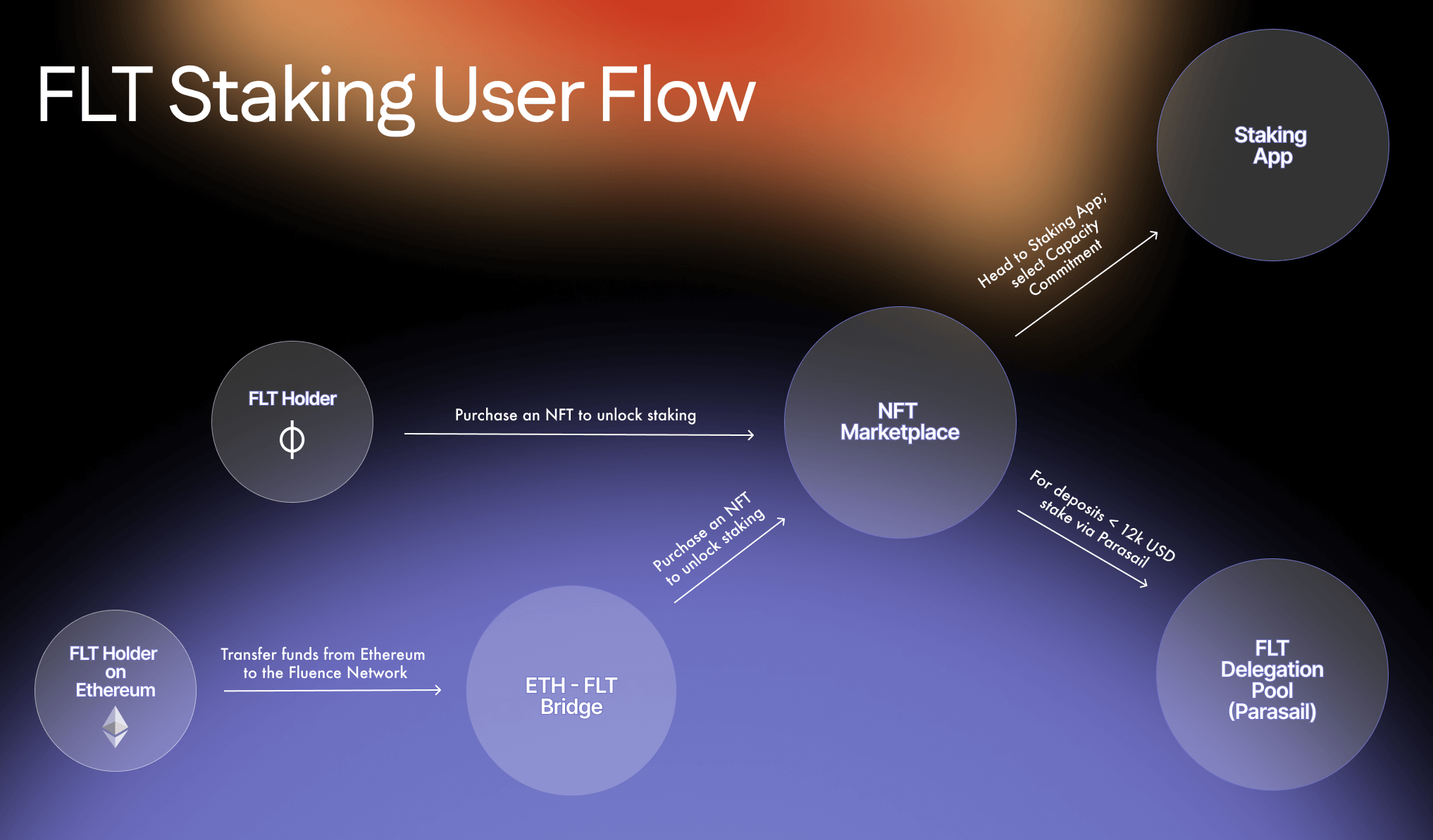 The flow of becoming a staker in the Fluence Network.